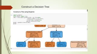 Construct a Decision Tree
 
