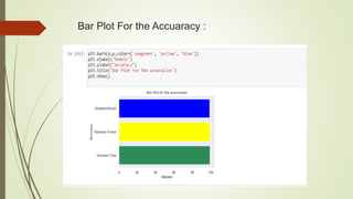 Bar Plot For the Accuaracy :
 