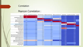 Correlation
Pearson Correlation :
 
