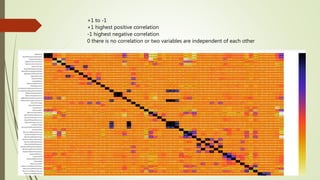 +1 to -1
+1 highest positive correlation
-1 highest negative correlation
0 there is no correlation or two variables are independent of each other
 