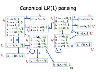 18
id
Canonical LR(1) parsing
L → id •, =/$
S → L •=R, $
R → L •, $
S'→ S •, $I0
I1
I2
I3
S → R•, =/$I4
I5
S
L
*
id R
I6
=
R
S→L=R•, $
R →L•, =/$
L
L
I7
id
*
*
L →*R •, =/$
R
I8
I9
S'→• S, $
S → • L=R, $
S → • R, $
L → • *R, =/$
L → • id, =/$
R → • L, $
L →*•R, =/$
R → •L, =/$
L → •id, =/$
L → •*R, =/$
L→id•, $ I3'
R →L•, $ I7'
S →L= • R, $
R → • L, $
L → • *R, $
L → • id, $
I5'
*
L →*R •, $
I8'
L →*•R, $
R → •L, $
L → •id, $
L → •*R, $
L
R
 