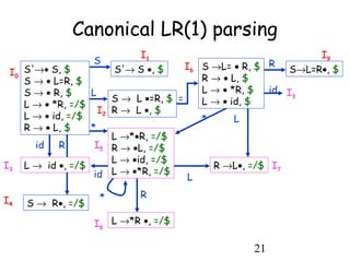 21
id
Canonical LR(1) parsing
L → id •, =/$
S → L •=R, $
R → L •, $
S'→ S •, $I0
I1
I2
I3
S → R•, =/$I4
I5
S
L
*
id R
I6
=
R
S→L=R•, $
R →L•, =/$
L
L
I7
id
*
*
L →*R •, =/$
R
I8
I9
S'→• S, $
S → • L=R, $
S → • R, $
L → • *R, =/$
L → • id, =/$
R → • L, $
L →*•R, =/$
R → •L, =/$
L → •id, =/$
L → •*R, =/$
S →L= • R, $
R → • L, $
L → • *R, $
L → • id, $
I3
 