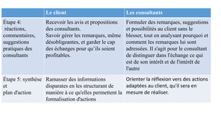 Le client Les consultants
Étape 4:
réactions,
commentaires,
suggestions
pratiques des
consultants
Recevoir les avis et propositions
des consultants.
Savoir gérer les remarques, même
désobligeantes, et garder le cap
des échanges pour qu’ils soient
profitables.
Formuler des remarques, suggestions
et possibilités au client sans le
blesser, tout en analysant pourquoi et
comment les remarques lui sont
adressées. Il s'agit pour le consultant
de distinguer dans l'échange ce qui
est de son intérêt et de l'intérêt de
l'autre
Étape 5: synthèse
et
plan d'action
Ramasser des informations
disparates en les structurant de
manière à ce qu'elles permettent la
formalisation d'actions
Orienter la réflexion vers des actions
adaptées au client, qu'il sera en
mesure de réaliser.
 