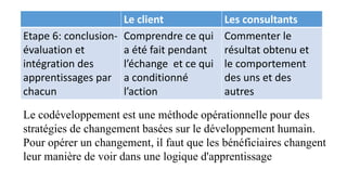 Le client Les consultants
Etape 6: conclusion-
évaluation et
intégration des
apprentissages par
chacun
Comprendre ce qui
a été fait pendant
l’échange et ce qui
a conditionné
l’action
Commenter le
résultat obtenu et
le comportement
des uns et des
autres
Le codéveloppement est une méthode opérationnelle pour des
stratégies de changement basées sur le développement humain.
Pour opérer un changement, il faut que les bénéficiaires changent
leur manière de voir dans une logique d'apprentissage
 