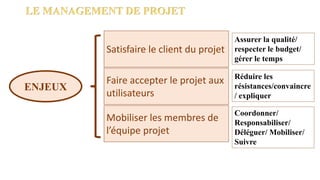 LE MANAGEMENT DE PROJET
ENJEUX
Satisfaire le client du projet
Faire accepter le projet aux
utilisateurs
Mobiliser les membres de
l’équipe projet
Assurer la qualité/
respecter le budget/
gérer le temps
Réduire les
résistances/convaincre
/ expliquer
Coordonner/
Responsabiliser/
Déléguer/ Mobiliser/
Suivre
 