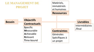 Besoin
Objectifs
Contractuels
Ressources
Contraintes
Livrables
Matériels,
immatériels
et humaines
Générales
Spécifiques à
un projet
Intermédiaires
/final
Specific
Measurable
Achievable
Relevant
Time-bound
LE MANAGEMENT DE
PROJET
 