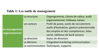 Table 1: Les outils de management
Le management
organisationnel
La structure Organigramme, chaine de valeur, audit
organisationnel, ishikawa, kaisen
Les acteurs Profil de poste, outils de recrutement,
outils d’évaluation, gestion prévisionnelle
des emplois et des compétences, bilan
social, tableaux de bord sociaux
La direction Styles de direction
La décision Integrated marketing communication
La communication Techniques, supports
 