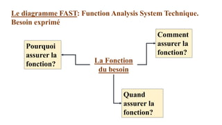 Le diagramme FAST: Function Analysis System Technique.
Besoin exprimé
Pourquoi
assurer la
fonction? La Fonction
du besoin
Quand
assurer la
fonction?
Comment
assurer la
fonction?
 