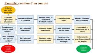 Exemple: création d’un compte
Custumer
sign up for
an account
Cannot
create
account
Account
created
Redirect customer
back to website
Customer clicks
verification link in
email
Customer enter
one-time password
on website
Send one-time
password vie text
message?
Redirect customer
to Facebook
Request access to
customer’s
facebook account
Customer allows
access
Send verification
link vie email
Customer enters
email adress
Customer enters
mobile number
Ask customer’s
email Adress
Ask customer’s
mobile number
Customer
signs up for
an account
Does customer
have an email
address?
Does customer
have a mobile
number?
 