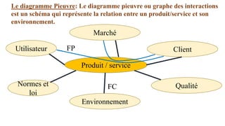 Le diagramme Pieuvre: Le diagramme pieuvre ou graphe des interactions
est un schéma qui représente la relation entre un produit/service et son
environnement.
Produit / service
Utilisateur
Normes et
loi
Environnement
Qualité
Marché
Client
FC
FP
 