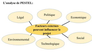 L’analyse de PESTEL:
Facteurs externes
peuvent influencer le
projet
Politique
Economique
Social
Technologique
Environnemental
Légal
 