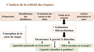 L’analyse de la criticité des risques:
Préparation
Identification
des
défaillances
Evaluation des
causes et des
effets
Etude de la
criticité
Actions
prioritaires et
suivi
• Estimation
• Hiérarchisation
Occurrence X gravité X détection
• Estimation
• Hiérarchisation
Conception de la
carte de risque
Apparition ponctuelle ou récurrente?
Capacité à identifier le problème?
Effets attendus sur le projet?
 
