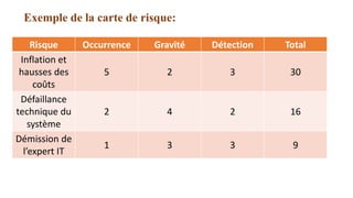 Exemple de la carte de risque:
Risque Occurrence Gravité Détection Total
Inflation et
hausses des
coûts
5 2 3 30
Défaillance
technique du
système
2 4 2 16
Démission de
l’expert IT
1 3 3 9
 