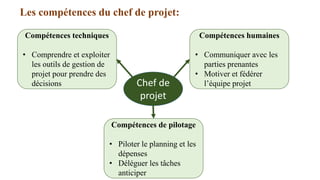 Les compétences du chef de projet:
Compétences techniques
• Comprendre et exploiter
les outils de gestion de
projet pour prendre des
décisions
Compétences humaines
• Communiquer avec les
parties prenantes
• Motiver et fédérer
l’équipe projet
Compétences de pilotage
• Piloter le planning et les
dépenses
• Déléguer les tâches
anticiper
Chef de
projet
 