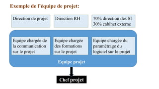 Exemple de l’équipe de projet:
Equipe chargée de
la communication
sur le projet
Equipe chargée
des formations
sur le projet
Equipe chargée du
paramétrage du
logiciel sur le projet
Equipe projet
Direction de projet Direction RH 70% direction des SI
30% cabinet externe
Chef projet
 