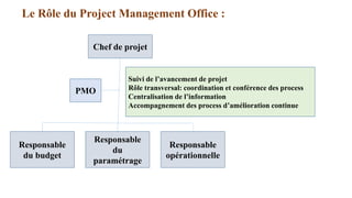 Chef de projet
PMO
Responsable
du budget
Responsable
du
paramétrage
Responsable
opérationnelle
Suivi de l’avancement de projet
Rôle transversal: coordination et conférence des process
Centralisation de l’information
Accompagnement des process d’amélioration continue
Le Rôle du Project Management Office :
 
