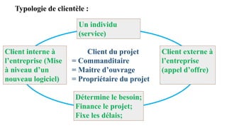 Typologie de clientèle :
Client du projet
= Commanditaire
= Maitre d’ouvrage
= Propriétaire du projet
Détermine le besoin;
Finance le projet;
Fixe les délais;
Client externe à
l’entreprise
(appel d’offre)
Client interne à
l’entreprise (Mise
à niveau d’un
nouveau logiciel)
Un individu
(service)
 