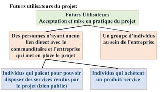 Individus qui paient pour pouvoir
disposer des services rendus par
le projet (bien public)
Futurs Utilisateurs
Acceptation et mise en pratique du projet
Un groupe d’individus
au sein de l’entreprise
Des personnes n’ayant aucun
lien direct avec le
commanditaire et l’entreprise
qui met en place le projet
Individus qui achètent
un produit/ service
Futurs utilisateurs du projet:
 