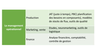 Le management
opérationnel
Production
JAT (juste à temps), PBC( planification
des besoins en composants), modèles
de stocks de flux, outils de qualité
Marketing, vente
Etudes, neuromarketing, outils de
logistique
finance
Analyse financière, comptabilité,
contrôle de gestion
 