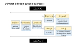 Démarche d’optimisation des process:
DMAIC
DMADV
Define Measure Analyse
Définir le
thème traité
Chiffrer
(l’effets et
indicateurs
Identifier les
cause racines
Improve
Optimiser
Control
S’assurer que les
objectifs soient
remplis à long terme
Design Verify
S’assurer d’être dans
une démarche de design
(6 sigma)
Refondre
 