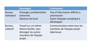 Avantages Contraintes
Bureau
individuel
Echanges confidentielles
préservés
Absence de bruit
Flux d’information difficile à
promouvoir
Esprit d’équipe compliqué à
développer
Bureau
collectif
Travail sur un même
thème facilité, sans
déranger les autres
membres de l’équipe
projet
Communication entre tous les
membres de l’équipe projet
laborieuse
 