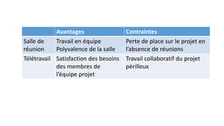 Avantages Contraintes
Salle de
réunion
Travail en équipe
Polyvalence de la salle
Perte de place sur le projet en
l’absence de réunions
Télétravail Satisfaction des besoins
des membres de
l’équipe projet
Travail collaboratif du projet
périlleux
 