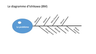 Le problème
Le diagramme d’Ishikawa (8M)
 
