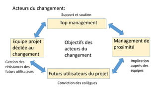 Acteurs du changement:
Objectifs des
acteurs du
changement
Top management
Management de
proximité
Equipe projet
dédiée au
changement
Futurs utilisateurs du projet
Gestion des
résistances des
futurs utilisateurs
Conviction des collègues
Implication
auprès des
équipes
Support et soutien
 
