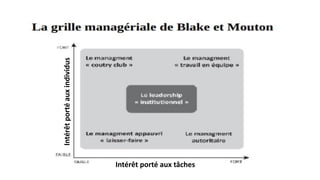 Intérêt
porté
aux
individus
Intérêt porté aux tâches
 