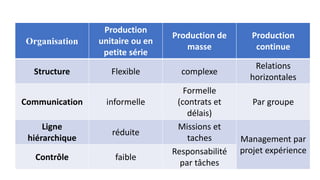 Organisation
Production
unitaire ou en
petite série
Production de
masse
Production
continue
Structure Flexible complexe
Relations
horizontales
Communication informelle
Formelle
(contrats et
délais)
Par groupe
Ligne
hiérarchique
réduite
Missions et
taches Management par
projet expérience
Contrôle faible
Responsabilité
par tâches
 