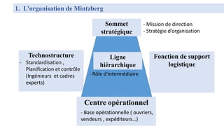 1. L’organisation de Mintzberg
Technostructure Fonction de support
logistique
Sommet
stratégique
Ligne
hiérarchique
Centre opérationnel
- Mission de direction
- Stratégie d’organisation
- Rôle d'intermédiaire
- Base opérationnelle ( ouvriers,
vendeurs , expéditeurs…)
- Standardisation ,
Planification et contrôle
(Ingénieurs et cadres
experts)
 