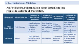 Pour Mintzberg, l’organisation est un système de flux
régulés (d’autorité et d’activités).
1. L’organisation de Mintzberg
Organisation Entrepreneuriale
Mécaniste ou
bureaucratie
industrielle
Bureaucratie
professionnell
e
Organisation
divisionnelle
Adhocratie ou
organisation
innovante
Ligne
hiérarchique
PME /Startup
Standardisation
par procédés
(réduire les
variations
d’erreurs)
Coordination
assurer par la
normalisation
de
compétence
Unités
spécialisés
par produit /
marché
Coordination et
ajustement
mutuel au moyen
de
communications
informelles
Structure Simple
Poste spécialisé
(faible niveau de
compétence)
bureautique
Attaché à la
direction
générale
Management par
projet (secteurs
d’informatique,
technologie
aérospatiale)
 