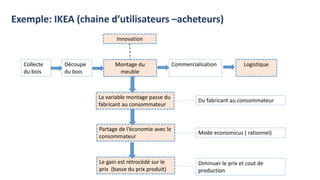 Exemple: IKEA (chaine d’utilisateurs –acheteurs)
Collecte
du bois
Découpe
du bois
Montage du
meuble
Commercialisation Logistique
La variable montage passe du
fabricant au consommateur
Partage de l’économie avec le
consommateur
Le gain est rétrocédé sur le
prix (basse du prix produit)
Du fabricant au consommateur
Mode economicus ( rationnel)
Diminuer le prix et cout de
production
Innovation
 