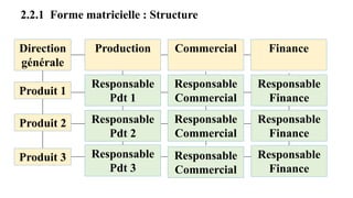 2.2.1 Forme matricielle : Structure
Direction
générale
Produit 1
Responsable
Pdt 1
Responsable
Pdt 2
Responsable
Pdt 3
Responsable
Commercial
Responsable
Commercial
Responsable
Commercial
Responsable
Finance
Responsable
Finance
Responsable
Finance
Produit 2
Produit 3
Finance
Production Commercial
 