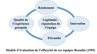 Légitimité :
réputation de
l’équipe
Rendement
Innovation
Pérennité
Qualité de
l’expérience
groupale
Modèle d’évaluation de l’efficacité de ces équipes Beaudin (1995)
 