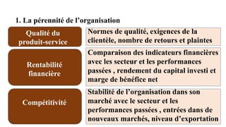 1. La pérennité de l’organisation
Qualité du
produit-service
Rentabilité
financière
Compétitivité
Normes de qualité, exigences de la
clientèle, nombre de retours et plaintes
Comparaison des indicateurs financières
avec les secteur et les performances
passées , rendement du capital investi et
marge de bénéfice net
Stabilité de l’organisation dans son
marché avec le secteur et les
performances passées , entrées dans de
nouveaux marchés, niveau d’exportation
 