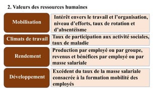 Mobilisation
Climats de travail
Rendement
Développement
Intérêt envers le travail et l’organisation,
niveau d’efforts, taux de rotation et
d’absentéisme
Taux de participation aux activité sociales,
taux de maladie
Production par employé ou par groupe,
revenus et bénéfices par employé ou par
masse salariale
Excédent du taux de la masse salariale
consacrée à la formation mobilité des
employés
2. Valeurs des ressources humaines
 