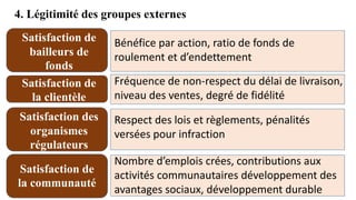 4. Légitimité des groupes externes
Satisfaction de
bailleurs de
fonds
Satisfaction de
la clientèle
Satisfaction des
organismes
régulateurs
Satisfaction de
la communauté
Bénéfice par action, ratio de fonds de
roulement et d’endettement
Fréquence de non-respect du délai de livraison,
niveau des ventes, degré de fidélité
Respect des lois et règlements, pénalités
versées pour infraction
Nombre d’emplois crées, contributions aux
activités communautaires développement des
avantages sociaux, développement durable
 