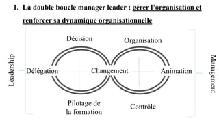 1. La double boucle manager leader : gérer l’organisation et
renforcer sa dynamique organisationnelle
Organisation
Animation
Délégation
Pilotage de
la formation
Décision
Contrôle
Management
Leadership
Changement
 