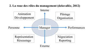 2. La roue des rôles du management (delavallée, 2012)
Interne
Performances
Personne
Externe
Pilotage
Organisation
Négociation
Reporting
Représentation
Réseautage
Animation
Développement
Manager
 