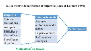 6. La théorie de la fixation d’objectifs (Lock et Latham 1990)
Objectifs
Suivis et
réalisations
Acceptés
Difficiles et
réalisables
Spécifiques
et précis
Comportements
Action et
renforcement des
tâches
La persévérance
Raffinent les
stratégies
Performance
Motivations au travail
 