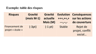 Exemple: table des risques
Risques Gravité
(mois M-1)
Gravité
actuelle
Mois (M)
Evolution
+++,++,+
---,--,-
Conséquences
sur les actions
de couverture
Financement de
projet « école »
(-3pt) (-1 pt) Stable Rejet de
projet, conflit
social…
 