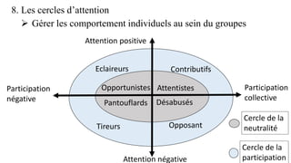 8. Les cercles d’attention
Contributifs
Eclaireurs
Opportunistes
Pantouflards Désabusés
Attentistes
Opposant
Tireurs
Attention négative
Attention positive
Participation
négative
Participation
collective
Cercle de la
neutralité
Cercle de la
participation
 Gérer les comportement individuels au sein du groupes
 
