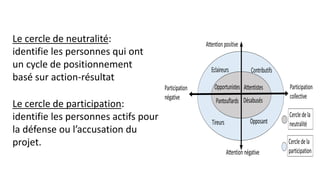 Le cercle de neutralité:
identifie les personnes qui ont
un cycle de positionnement
basé sur action-résultat
Le cercle de participation:
identifie les personnes actifs pour
la défense ou l’accusation du
projet.
 
