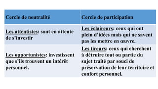 Cercle de neutralité Cercle de participation
Les attentistes: sont en attente
de s’investir
Les éclaireurs: ceux qui ont
plein d’idées mais qui ne savent
pas les mettre en œuvre.
Les opportunistes: investissent
que s’ils trouvent un intérêt
personnel.
Les tireurs: ceux qui cherchent
à détruire tout ou partie du
sujet traité par souci de
préservation de leur territoire et
confort personnel.
 