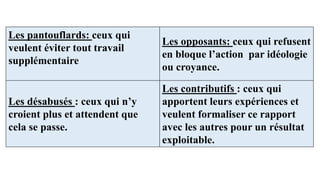 Les pantouflards: ceux qui
veulent éviter tout travail
supplémentaire
Les opposants: ceux qui refusent
en bloque l’action par idéologie
ou croyance.
Les désabusés : ceux qui n’y
croient plus et attendent que
cela se passe.
Les contributifs : ceux qui
apportent leurs expériences et
veulent formaliser ce rapport
avec les autres pour un résultat
exploitable.
 