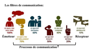 Les filtres de communication:
Émetteur Récepteur
Processus de communication
 