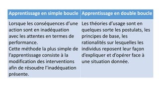 Apprentissage en simple boucle Apprentissage en double boucle
Lorsque les conséquences d’une
action sont en inadéquation
avec les attentes en termes de
performance.
Cette méthode la plus simple de
l’apprentissage consiste à la
modification des interventions
afin de résoudre l’inadéquation
présente.
Les théories d’usage sont en
quelques sorte les postulats, les
principes de base, les
rationalités sur lesquelles les
individus reposent leur façon
d’expliquer et d’opérer face à
une situation donnée.
 