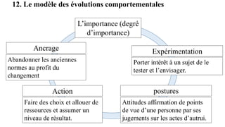 12. Le modèle des évolutions comportementales
Expérimentation
postures
Action
Ancrage
L’importance (degré
d’importance)
Faire des choix et allouer de
ressources et assumer un
niveau de résultat.
Abandonner les anciennes
normes au profit du
changement
Attitudes affirmation de points
de vue d’une personne par ses
jugements sur les actes d’autrui.
Porter intérêt à un sujet de le
tester et l’envisager.
 