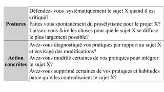 Postures
Défendez- vous systématiquement le sujet X quand il est
critiqué?
Faites vous spontanément du prosélytisme pour le projet X?
Laissez-vous faire les choses pour que le sujet X se diffuse
le plus largement possible?
Action
concrètes
Avez-vous diagnostiqué vos pratiques par rapport au sujet X
et envisagé des modifications?
Avez-vous modifié certaines de vos pratiques pour intégrer
le sujet X?
Avez-vous supprimé certaines de vos pratiques et habitudes
parce qu’elles contredisaient le sujet X?
 